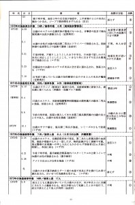 犯罪年表　中身